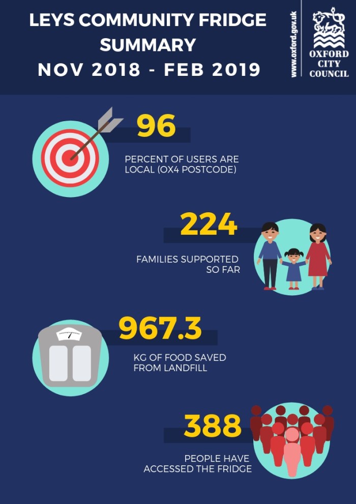 Leys Fridge Infographic Nov 2018 to Feb 2019