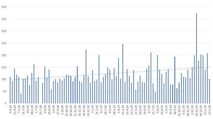 Weight of food Feb 20
